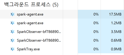 작업 관리자에서 Spark 관련 프로세스 5개의 CPU 사용률은 각각 0%, 메모리 사용량은 17.5, 1.2, 3.5, 0.6, 0.9 MB로 표시된 화면